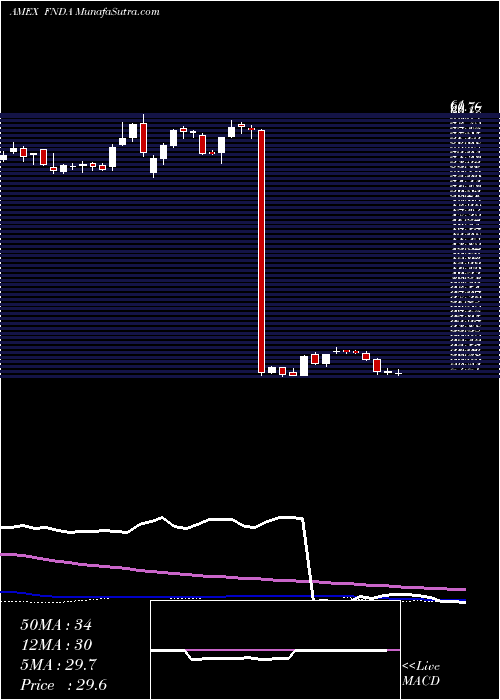  weekly chart SchwabFundamental