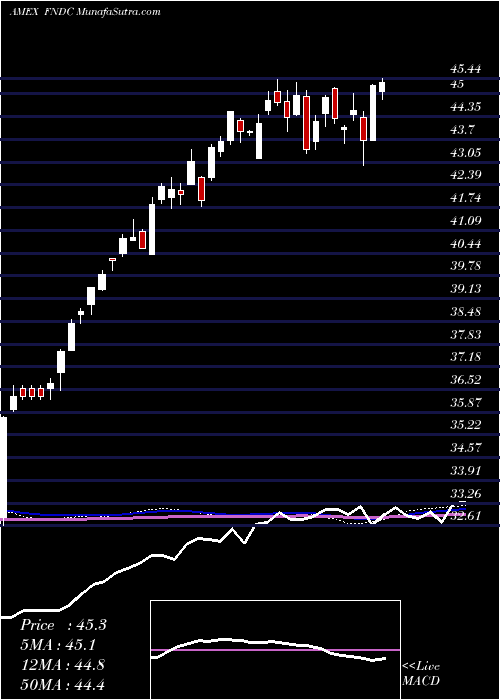  weekly chart SchwabFundamental