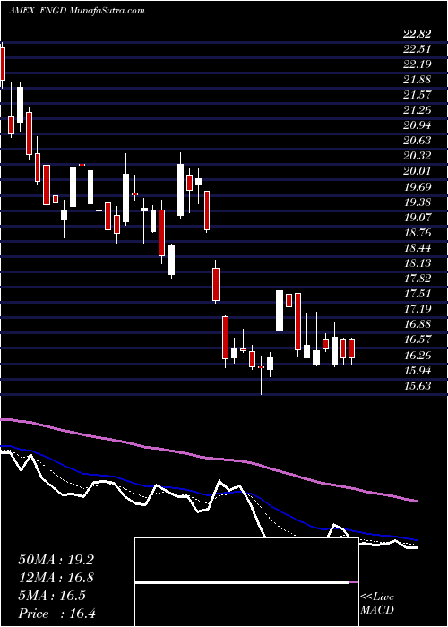  Daily chart MicrosectorsFang