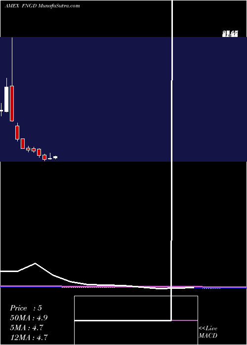  monthly chart MicrosectorsFang