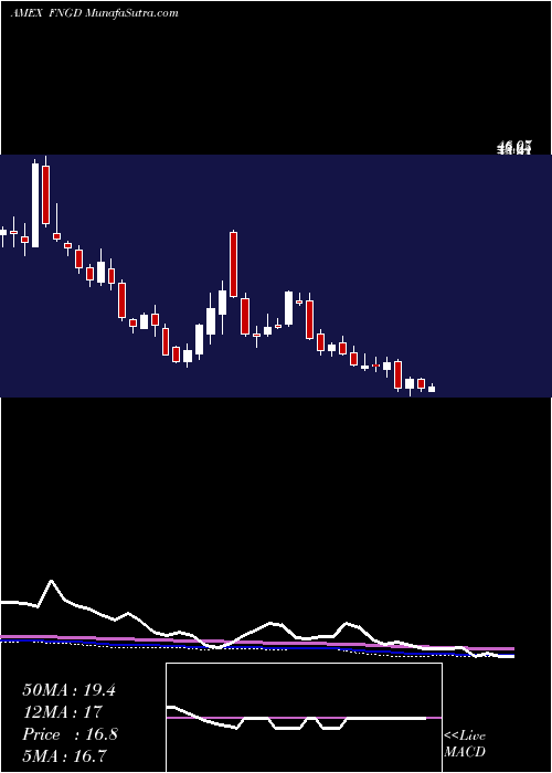  weekly chart MicrosectorsFang