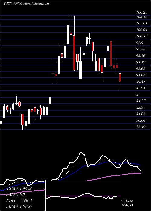  Daily chart MicrosectorsFang