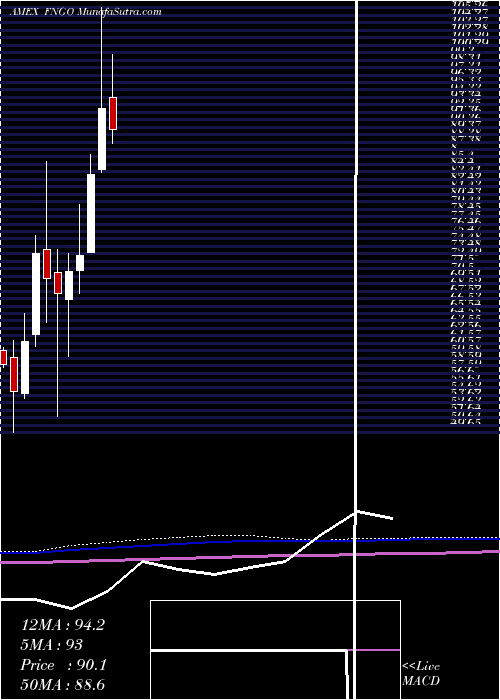  monthly chart MicrosectorsFang