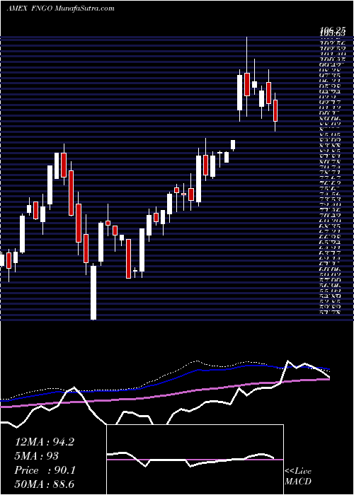  weekly chart MicrosectorsFang
