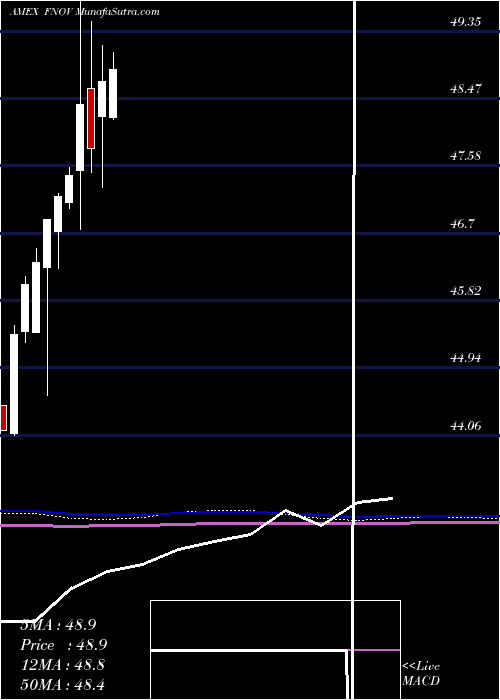  monthly chart FtCboe