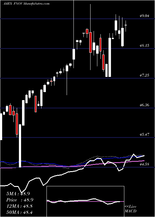  weekly chart FtCboe