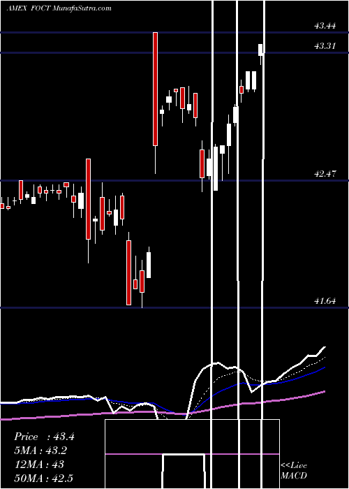  Daily chart FtU