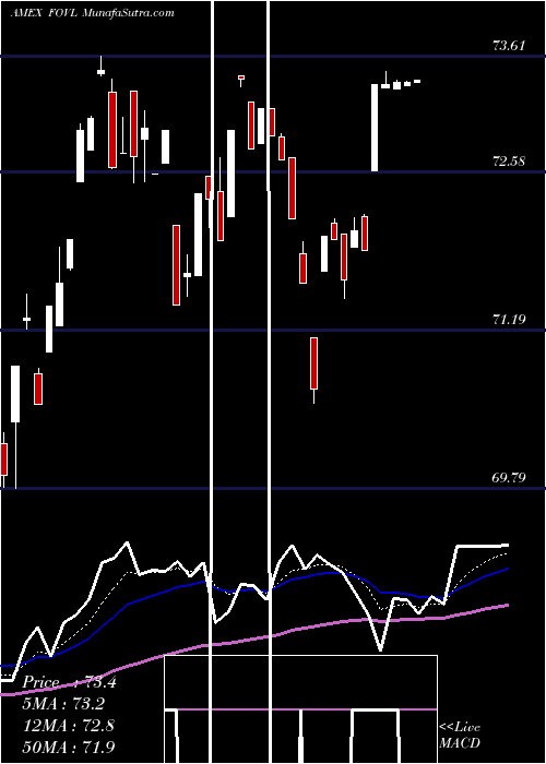  Daily chart IsharesFocused