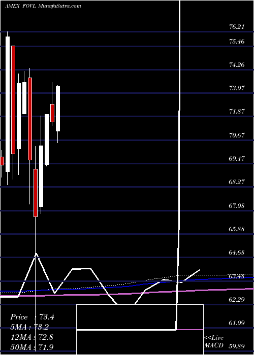  monthly chart IsharesFocused