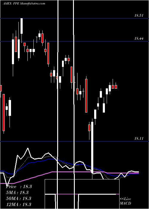  Daily chart FirstTrust