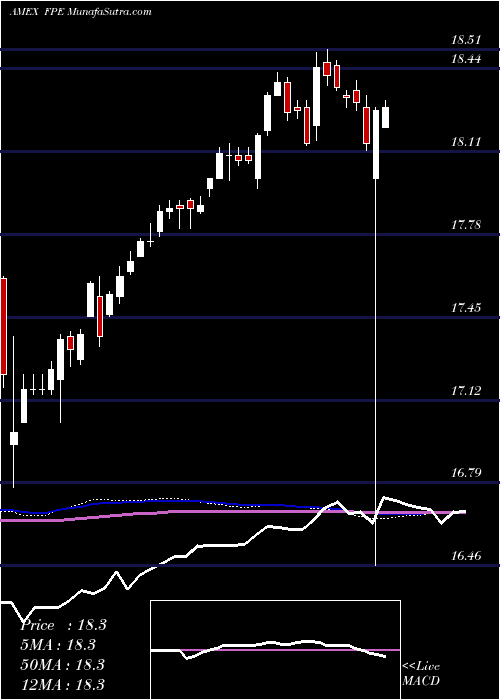  weekly chart FirstTrust