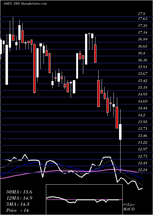  Daily chart Friedman Industries Inc
