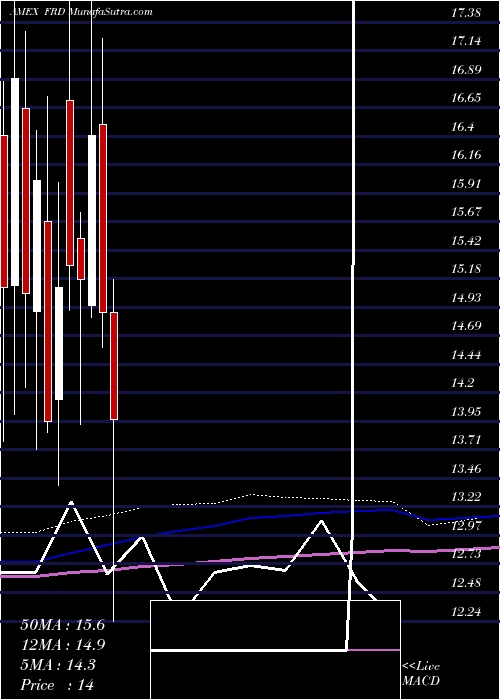  monthly chart FriedmanIndustries