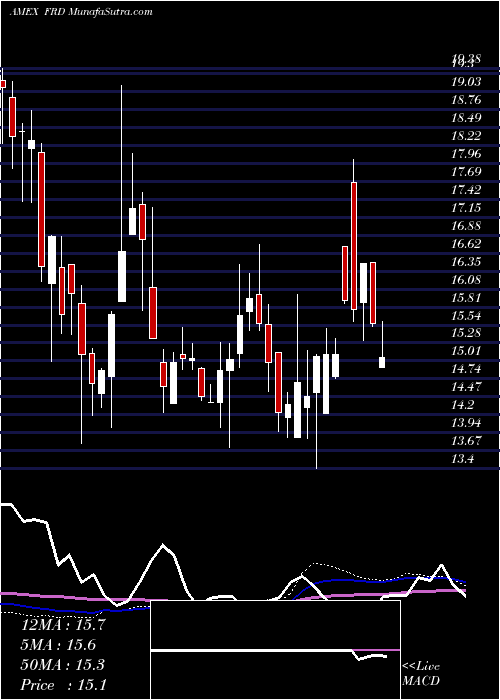  weekly chart FriedmanIndustries