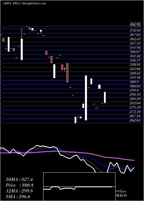  Daily chart LargeCap