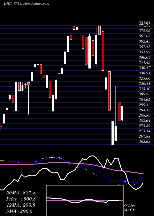  weekly chart LargeCap