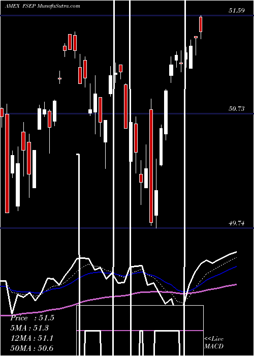  Daily chart FT CBOE Vest U.S. Equity Buffer ETF September