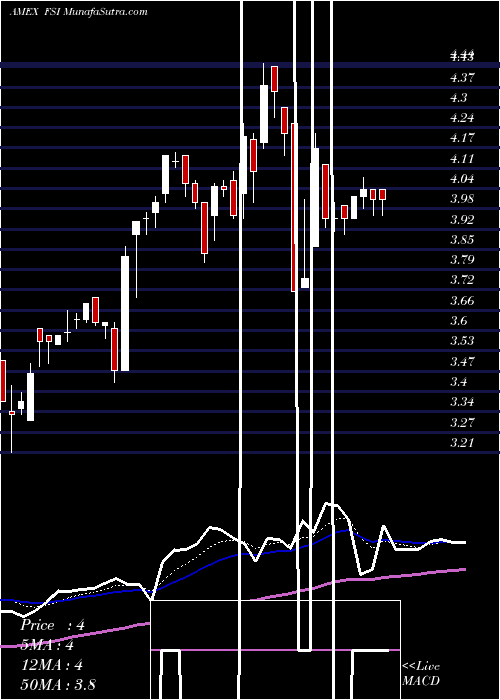  Daily chart FlexibleSolutions