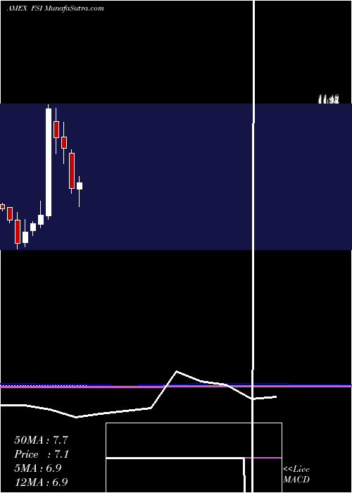  monthly chart FlexibleSolutions