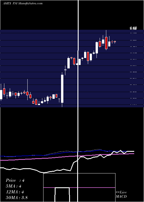  weekly chart FlexibleSolutions