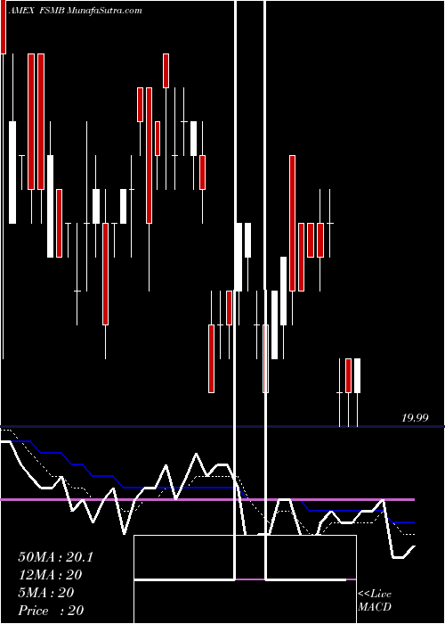  Daily chart ShortDuration