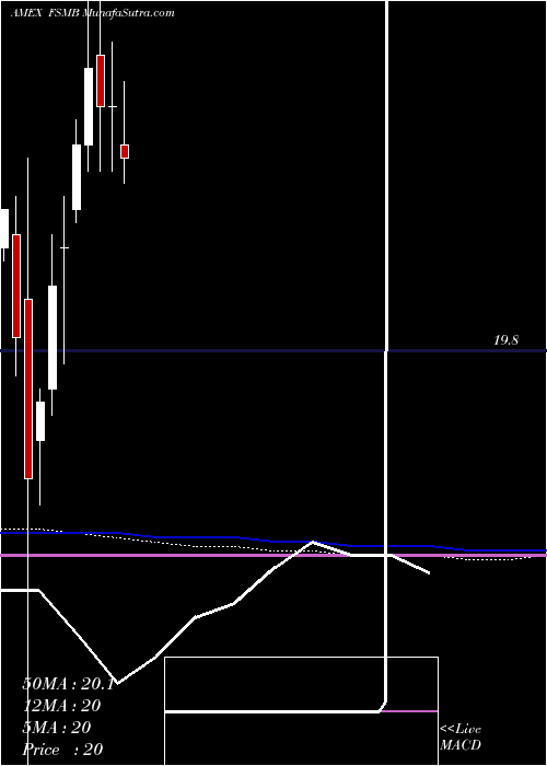  monthly chart ShortDuration