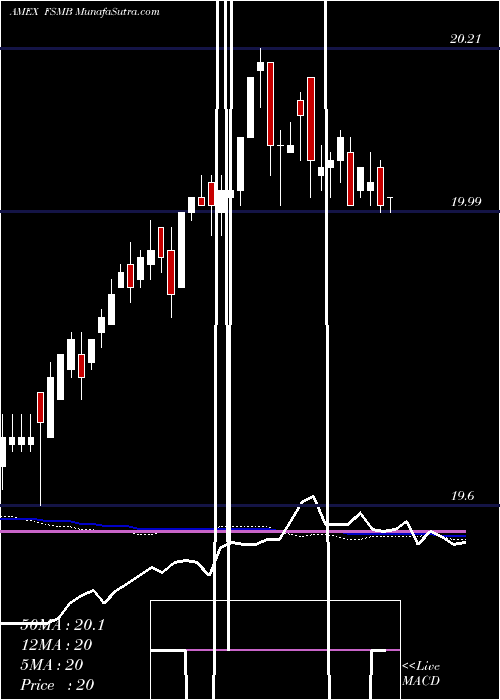  weekly chart ShortDuration