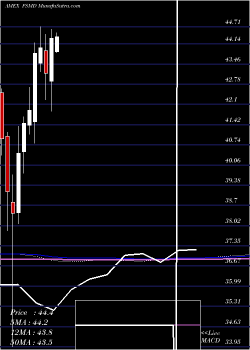  monthly chart FidelitySmall