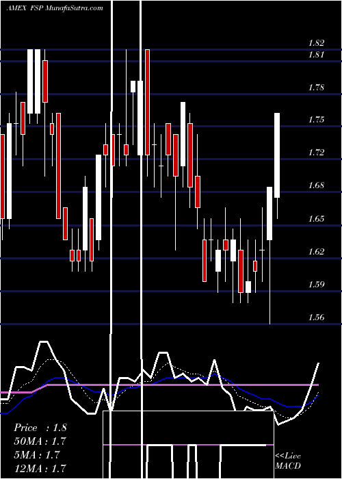  Daily chart Franklin Street Properties