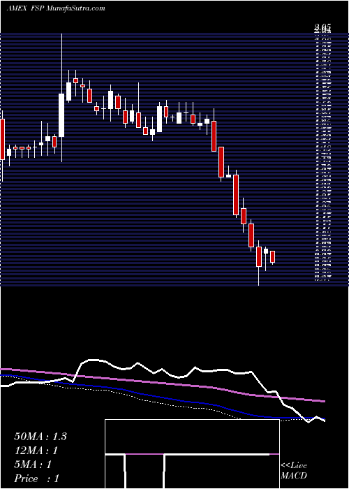  weekly chart FranklinStreet