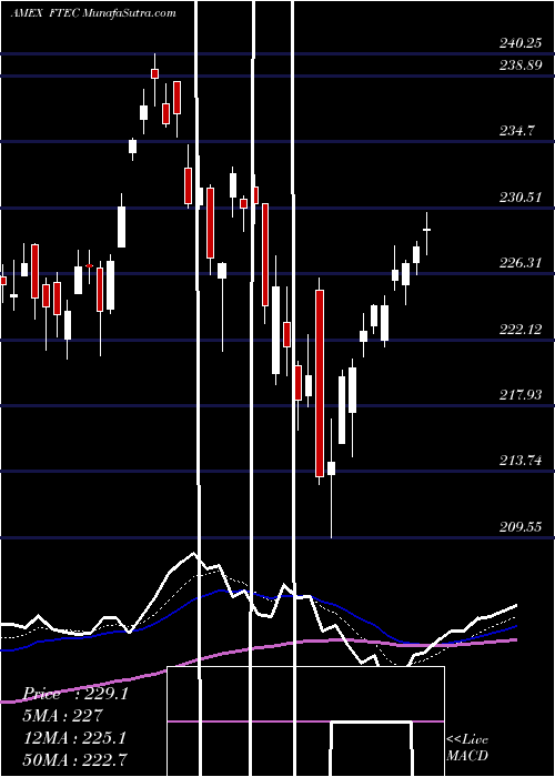  Daily chart Fidelity MSCI Information Techn