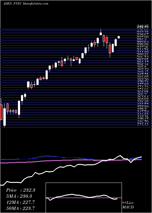  weekly chart FidelityMsci