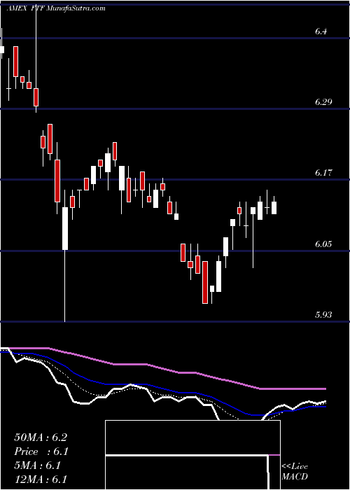  Daily chart Franklin Templeton Limited Duration