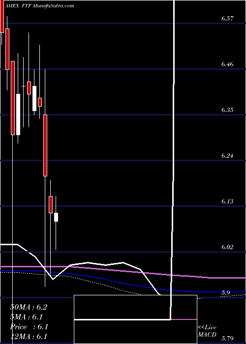  monthly chart FranklinTempleton