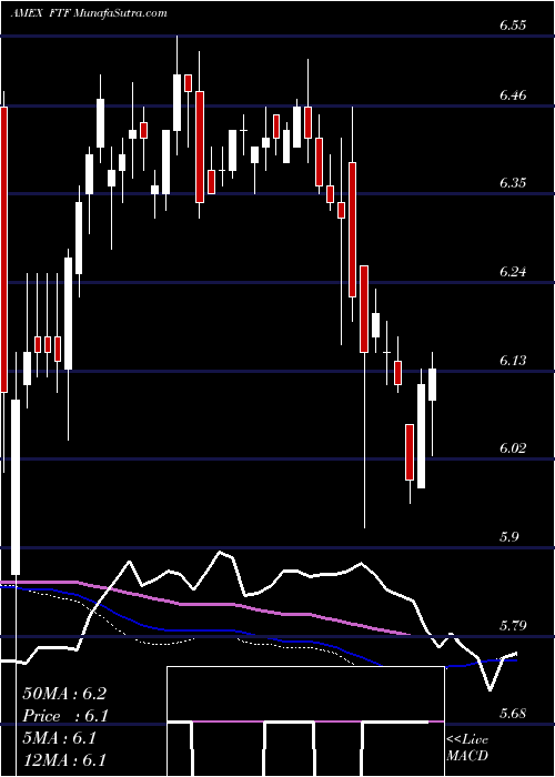  weekly chart FranklinTempleton