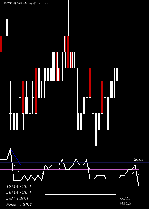  Daily chart FirstTrust