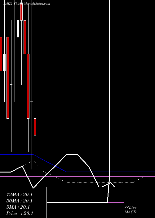  monthly chart FirstTrust