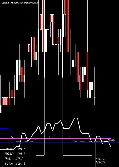  weekly chart FirstTrust