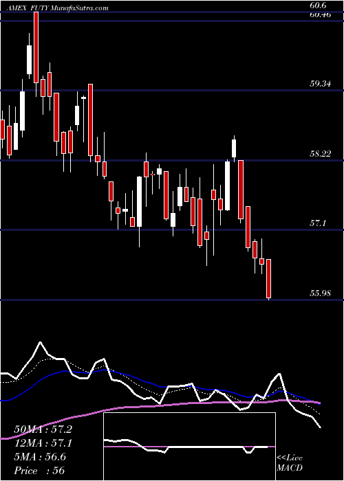  Daily chart Fidelity MSCI Utilities Index E