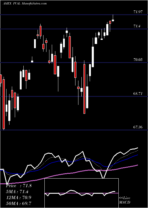  Daily chart FidelityValue