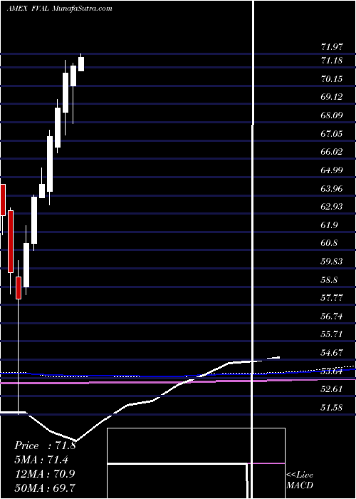  monthly chart FidelityValue