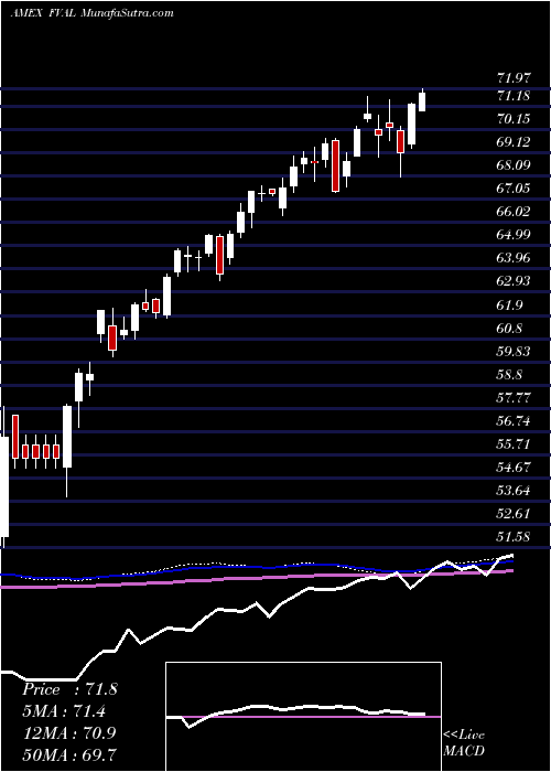  weekly chart FidelityValue