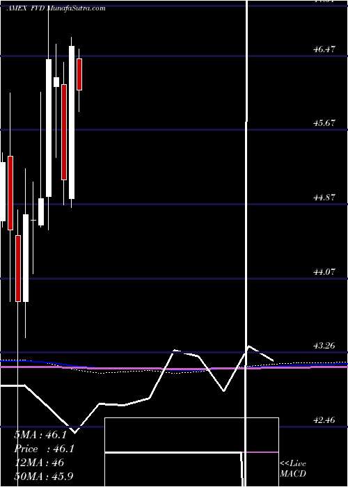  monthly chart ValueLine