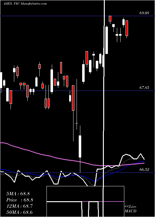  Daily chart CanadianDollar