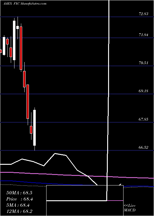  monthly chart CanadianDollar