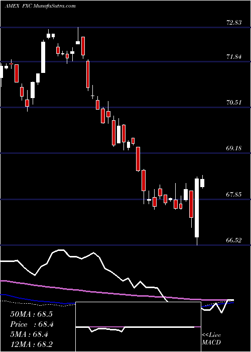  weekly chart CanadianDollar