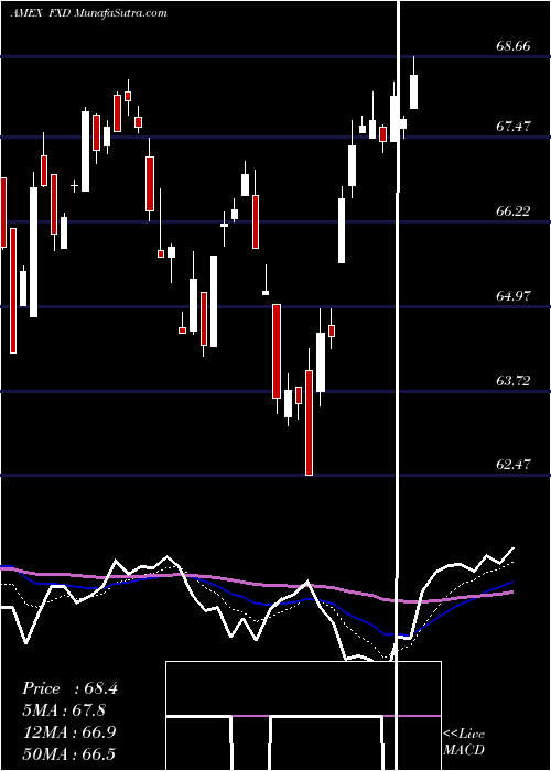  Daily chart Consumer Disc Alphadex First Trust