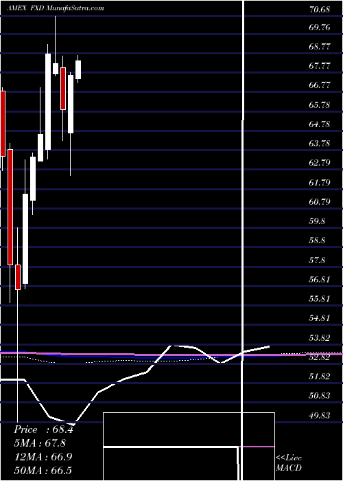  monthly chart ConsumerDisc