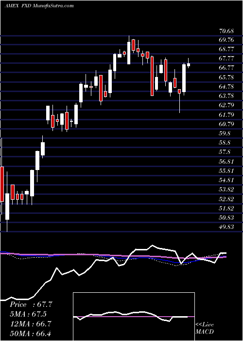  weekly chart ConsumerDisc