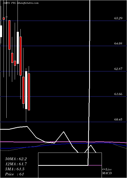  monthly chart ConsumerStaples